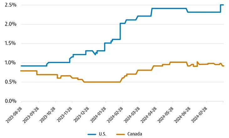 chart illustrating the consensus estimates for 2024 read GDP growth: Tough to bet against the U.S.