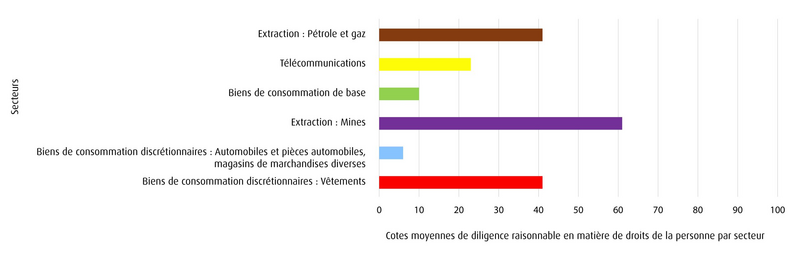 graphique illustrant la feuille de pointage du secteur des droits de l’homme 