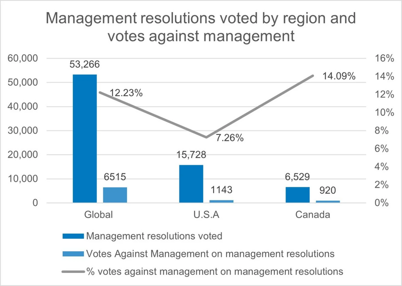 Figure 2: This assessment of management resolutions voted by region with votes against management shows that we voted 53,266 management resolutions globally with 6,515 or 12% votes against management.