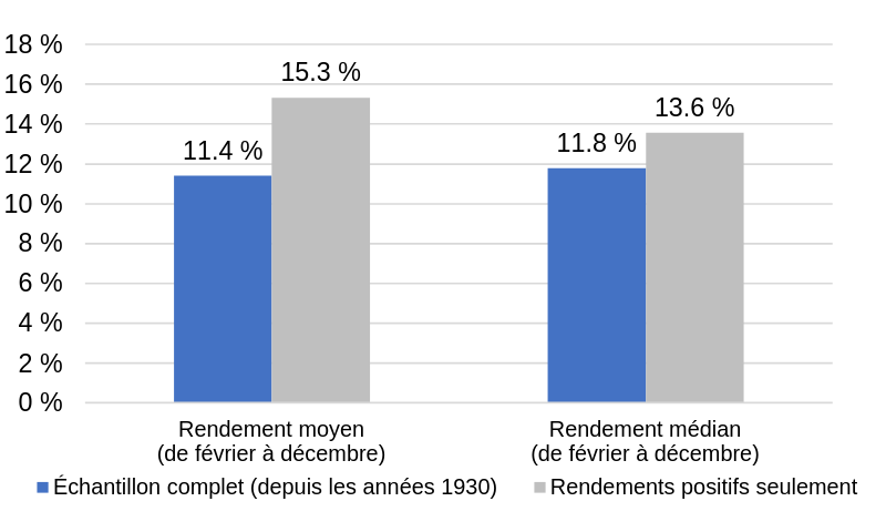 graphique à barres montrant les rendements plus élevés au cours des années d’élections actuelles