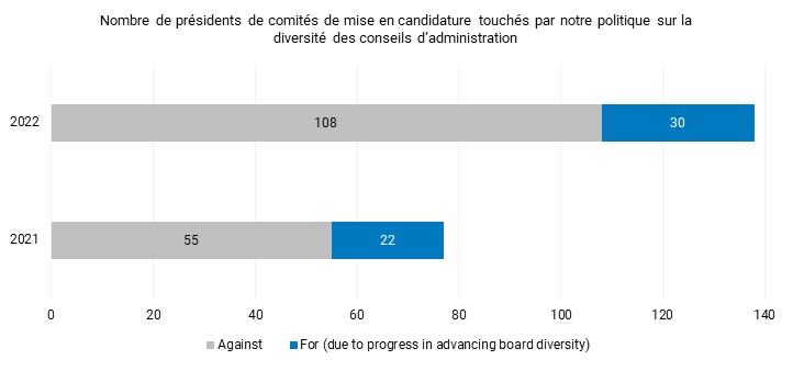 nombre de présidents des comités de mise en candidature touchés 