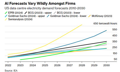 AI Forecasts vary wildly amongst firms