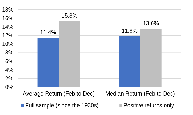 bar chart showing how there are stronger returns during years of incumbent elections