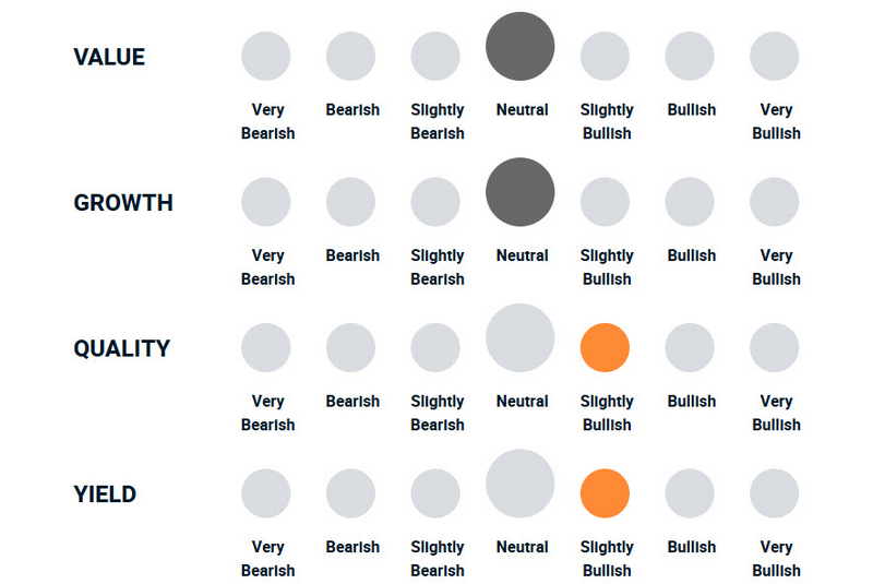 A diagram illustrating how bullish or bearish the portfolio management team is towards different style of factor investing.