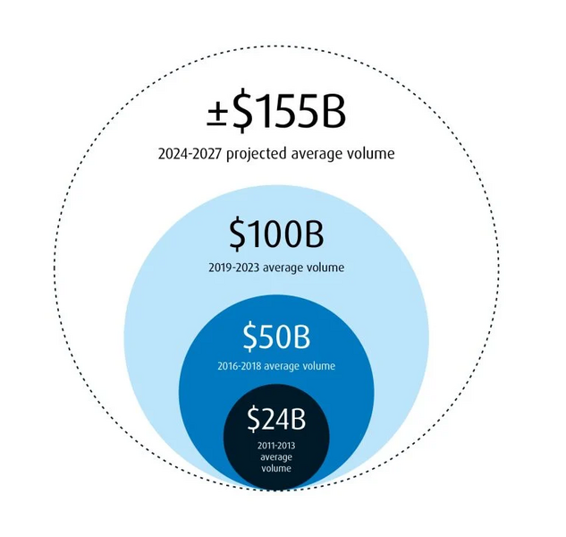 diagram on the expected growth of the secondary market