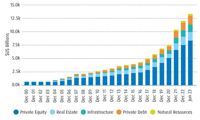 private markets Assets Under Management Breakdown over the years