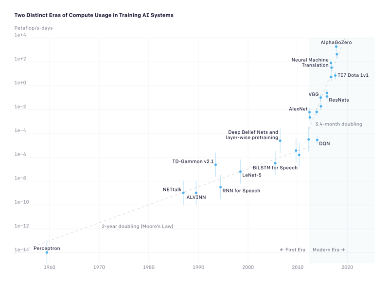 graph on the computational power of ai