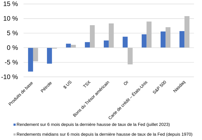 graphique illustrant les rendements des 6 mois après la dernière baisse du taux d’intérêt