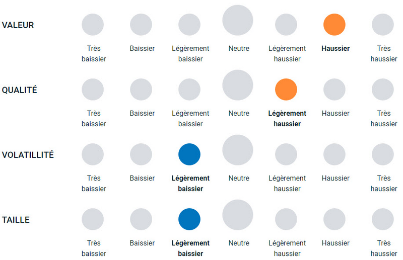 Diagramme illustrant la position haussière ou baissière de l’équipe sur les différents types de facteurs d’investissement