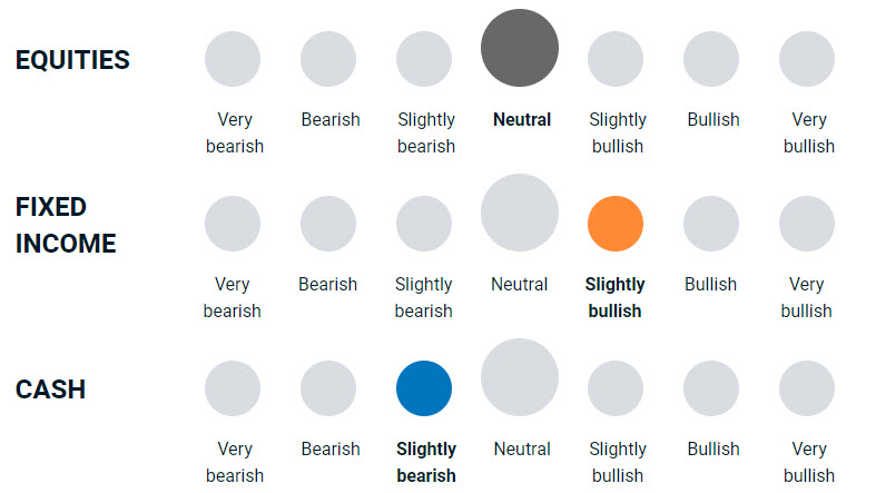 diagram illustrating how bullish or bearish the team is on the different asset classes