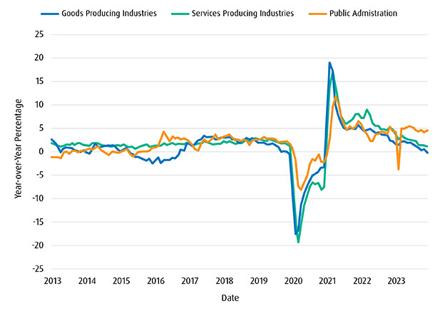 A chart illustrating the trend of Public vs Private Job Gains since 2023