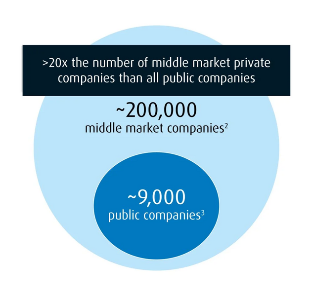 Diagram illustrating that there are 20x as many middle market private companies than public companies