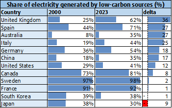 electricity produced by low-carbon sources