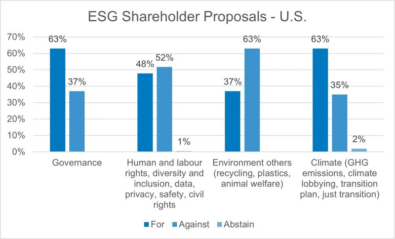 A bar chart illustrating our votes for, against and abstain on ESG shareholder proposals in the U.S, broken down by different themes. 