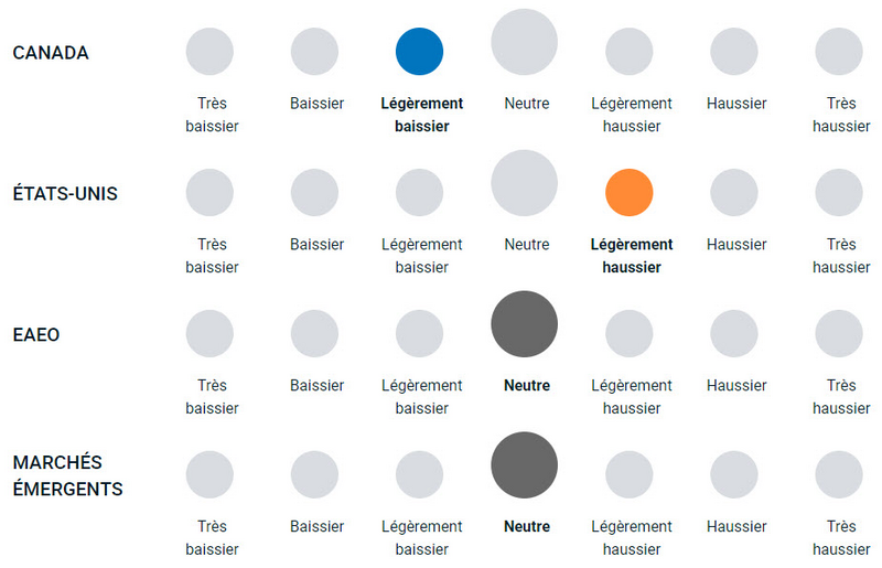 Diagramme illustrant la position haussière ou baissière de l’équipe sur les différentes actions