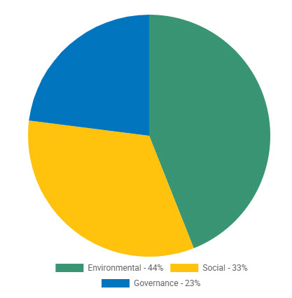 pie chart outline the breakdown of ESG engagements by category