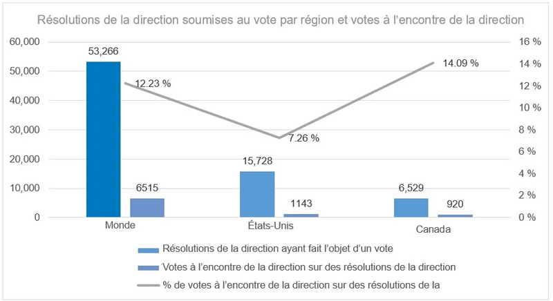 Figure 2 : Cette évaluation des résolutions de gestion votées par région avec des votes contre la direction montre que nous avons voté 53 266 résolutions de gestion à l’échelle mondiale avec 6 515 ou 12 % des votes contre la direction.