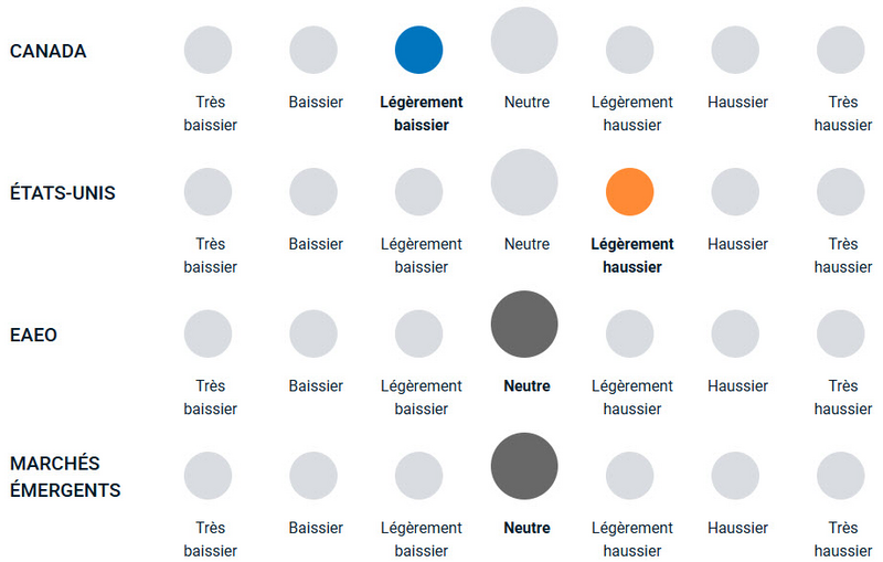 Un diagramme illustrant la position haussière ou baissière de l’équipe de gestion du portefeuille vis-à-vis des actions