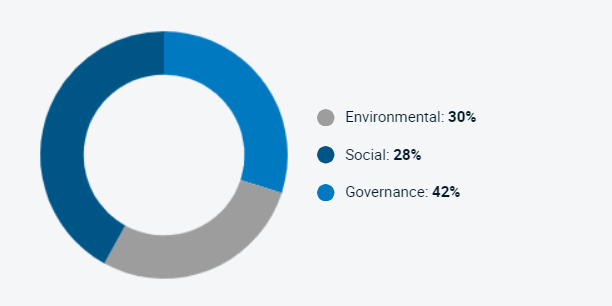 Donut chat depicting the environmental, social and governance engagements for 2023.  Engagement statistic display: Environment 30%, Social 28% and Governance 42%.