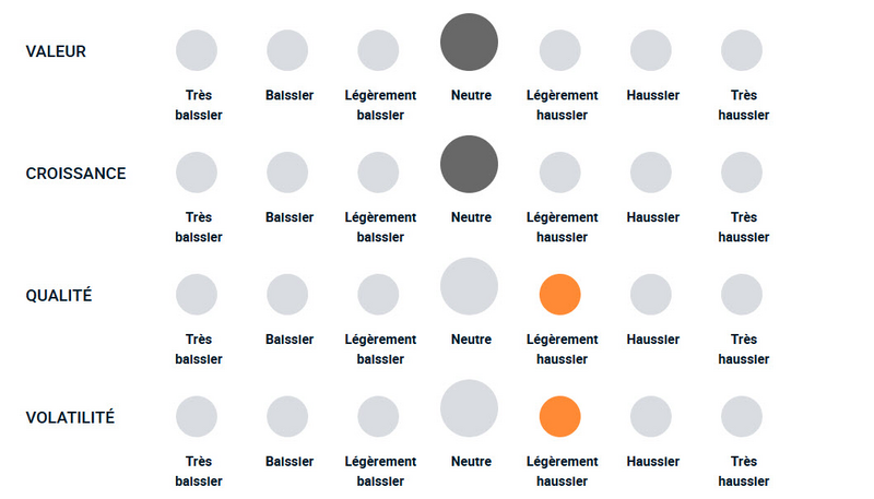 Un diagramme illustrant la façon dont l’équipe de gestion de portefeuille est haussière ou baissière à l’égard des différents styles d’investissement factoriel.