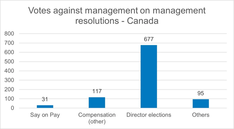 Figure 4: This assessment of votes against management in Canada shows that 677 out of 920, or 74% of all votes against management resolutions in this market were related to director elections.