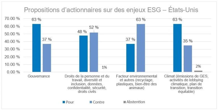 Un graphique à barres illustrant nos votes pour, contre et abstention sur les propositions d’actionnaires ESG aux États-Unis, ventilé par thème. 