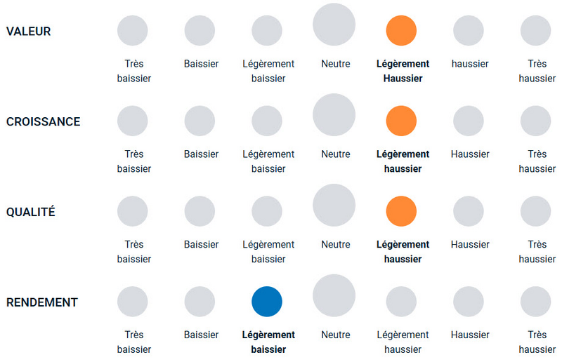 Un diagramme illustrant la façon dont l’équipe de gestion de portefeuille est haussière ou baissière envers différents styles d’investissement en factoring