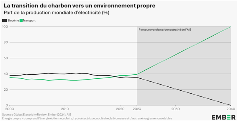 transition du charbon au carbone propre