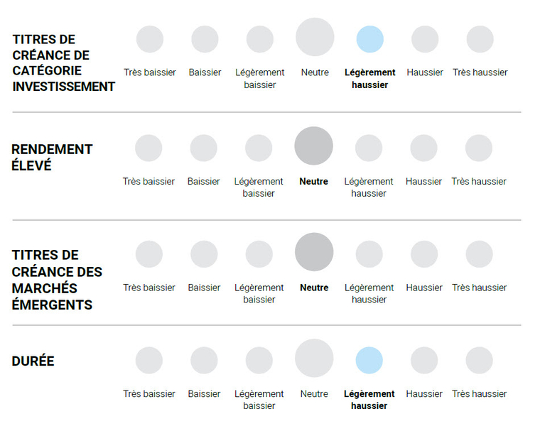 Graphique : Titires de créance de catégorie investissement / rendement élevé / Titires de créance des marchés émergeants / duration