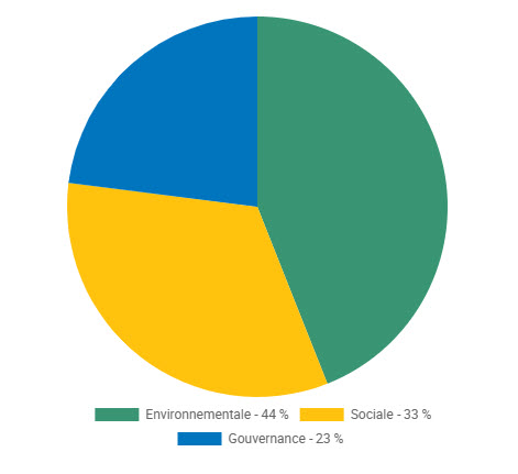 Le graphique de l’ESG présente la répartition des engagements ESG par catégorie