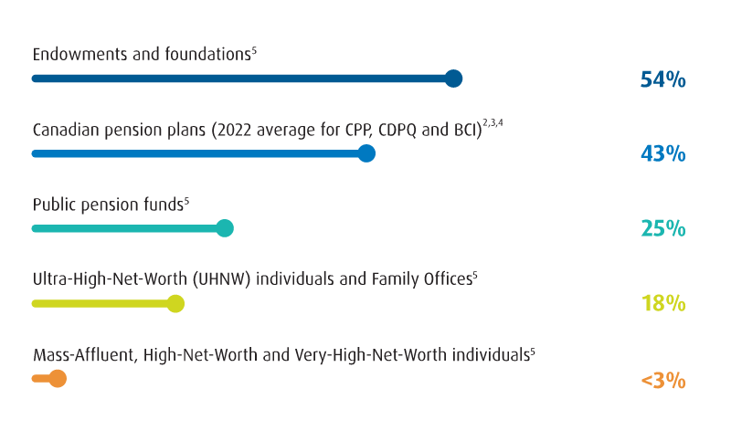 bar chart illustrating allocation to Private Markets by Type of Investor