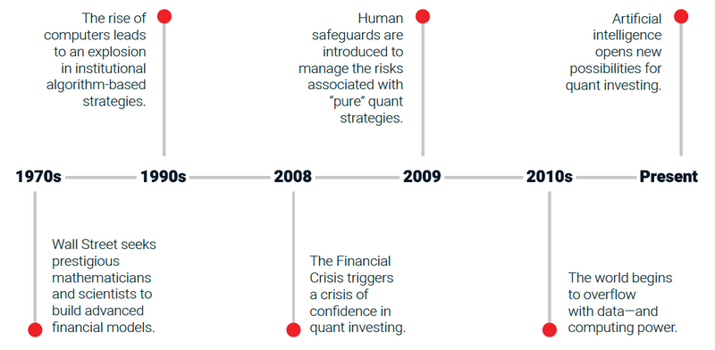 chart illustrating key milestone in quant investing