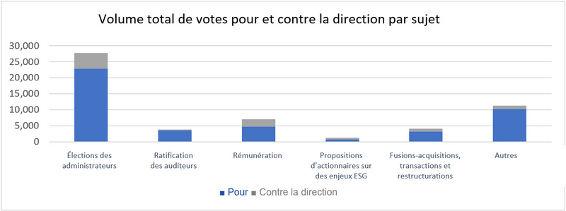 volume total des votes