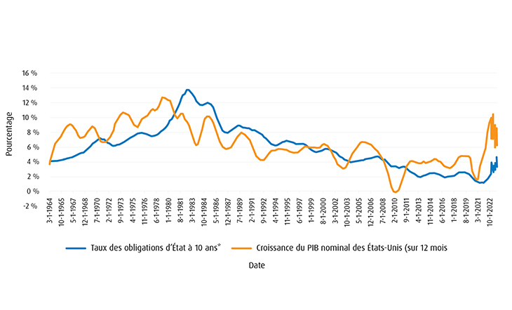 Rendement du trésor par rapport à la croissance du PIB