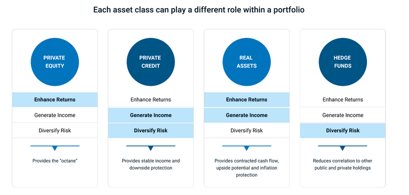 Image detailing the 4 types of alternative investments: private equity, private credit, real assets, and hedge funds. 