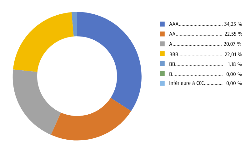 Sommaire de la qualité du crédit