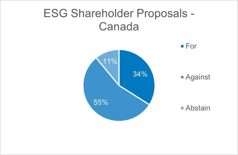 A pie chart illustrating our votes for, against and abstain on ESG shareholder proposals in Canada