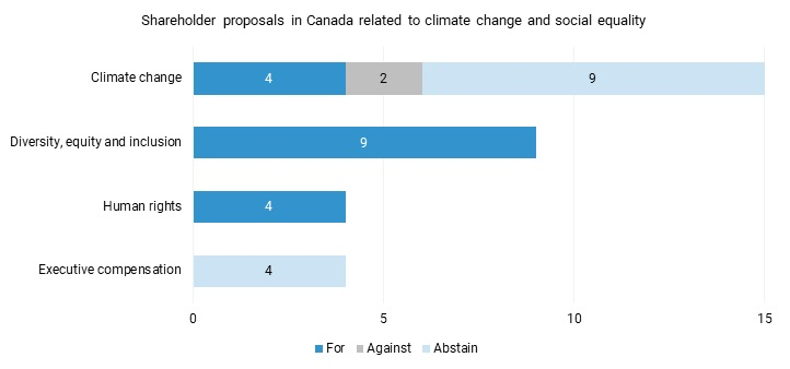 shareholder proposals in canada related to climate change and social equality