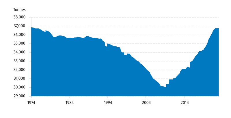 Global central bank gold reserves are back to mid-1970s levels