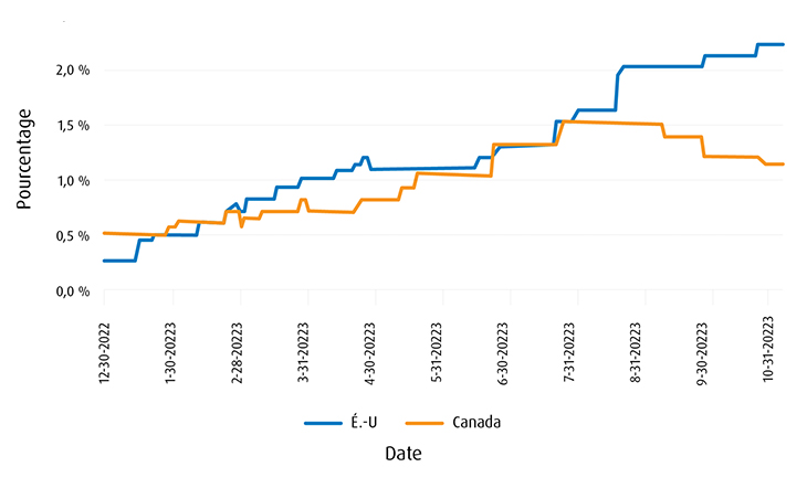 recession percentage vs date