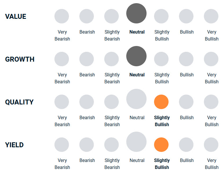 A diagram illustrating how bullish or bearish the portfolio management team is towards different factor investing styles