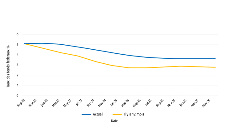 taux de fonds de la Fed vs date