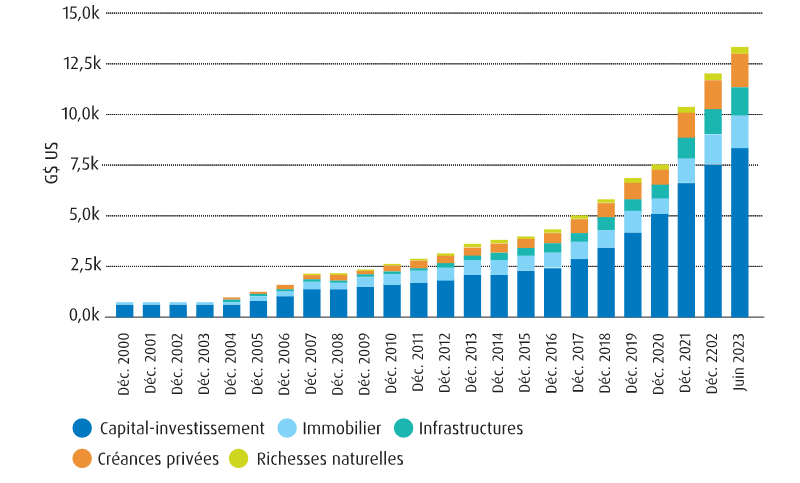 Marchés privés Actifs sous gestion Répartition au fil des ans