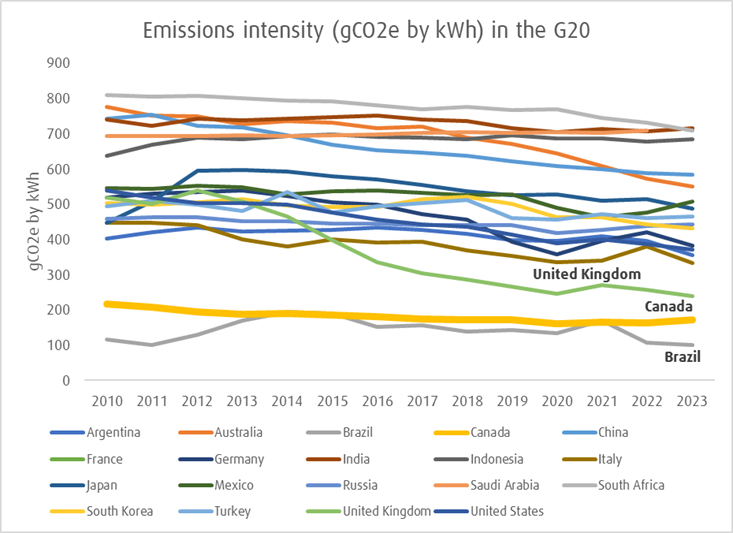 emission intensities