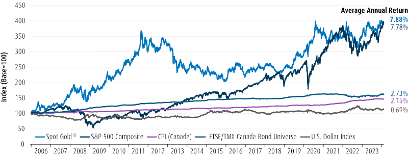 A line chart from 2006-2023 comparing the price of gold, the S&P 500, CPI and other indices.