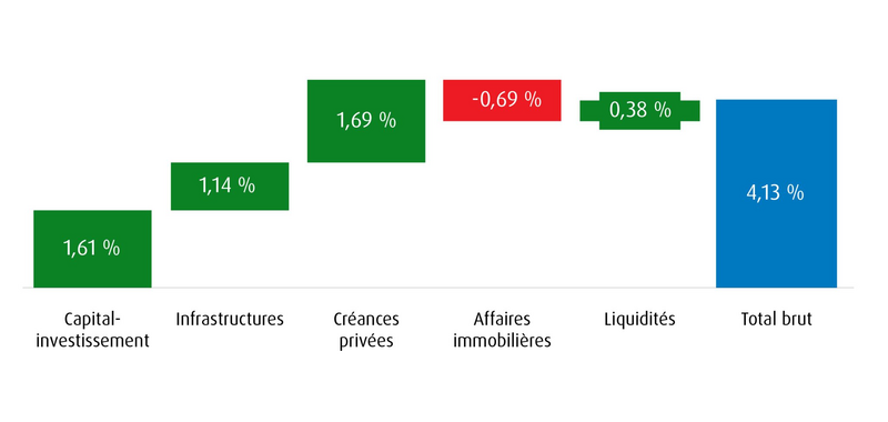 Graphique des fonds Contribution brute au rendement (depuis la création)