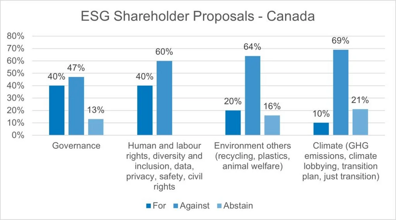 A bar chart illustrating our votes for, against and abstain on ESG shareholder proposals in Canada, broken down by different themes. 