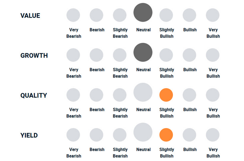 A diagram illustrating how bullish or bearish the portfolio management team is towards different factor investing styles.