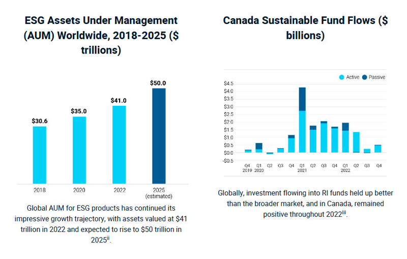 graph showing the ESG Assets Under Management (AUM) Worldwide and Canada Sustainable Fund Flows ($ billions)