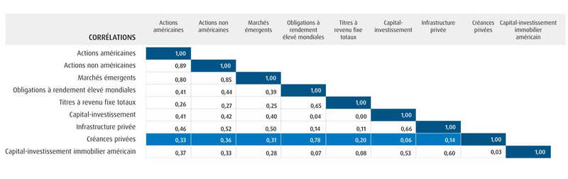 graphique illustrant la faible corrélation du crédit privé avec d’autres classes d’actifs